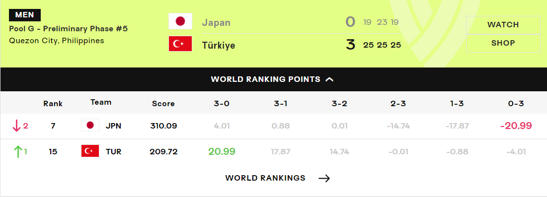 失误, 位到世界排, 球也很厉害