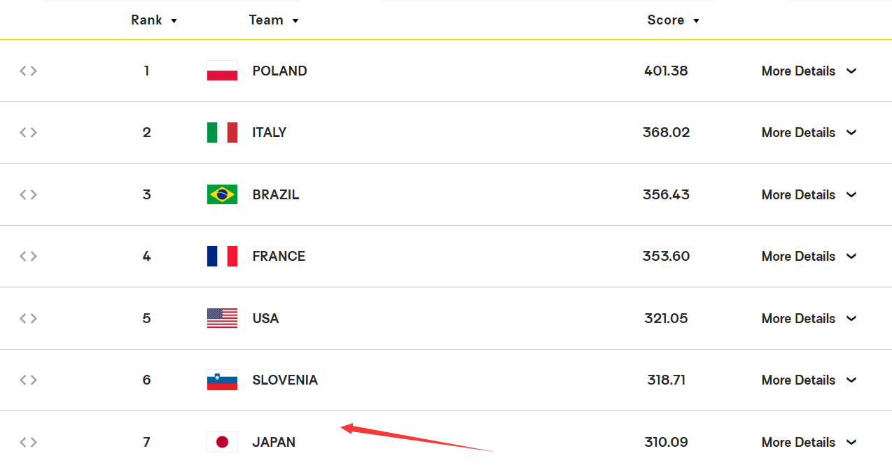 下如此惨败, 队日本男排, 年男排世锦