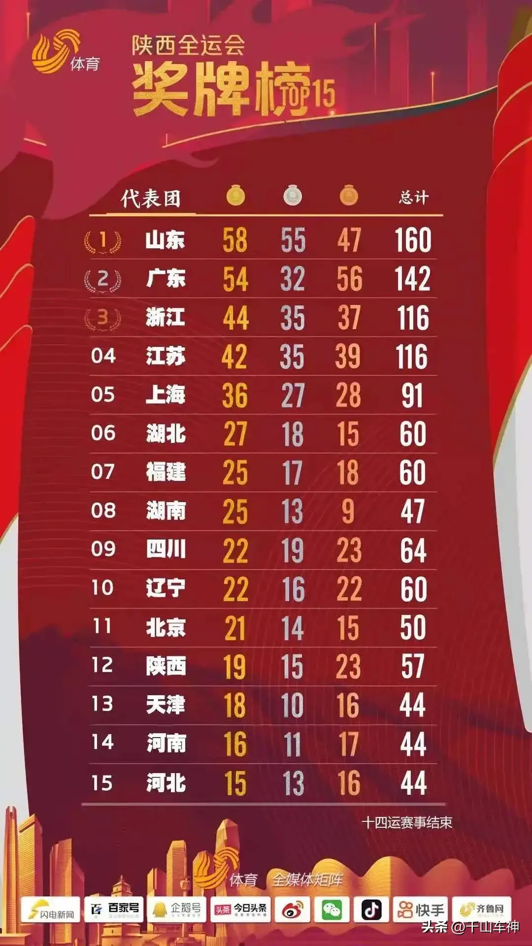 广东体育军, 运会金牌榜