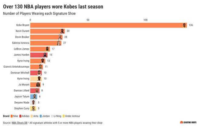 的份额位居, 鞋则更受后, ws