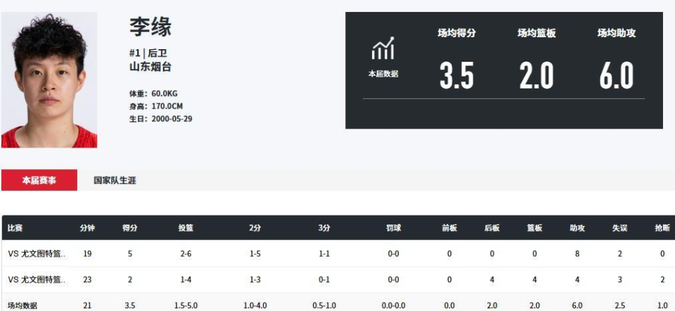 篮板, 李缘在两场 篮板, 李缘在两场